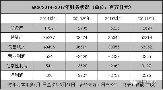 　　中國對日本史上最大并購事件之一,AESC如何重返舞臺中央?　　遷延兩年、與多國買家傳出緋聞的日產(chǎn)汽車電池業(yè)務(wù)出售大計,終告塵埃落定?！　?月3日,遠景集團與日產(chǎn)汽車達成協(xié)議,將由遠景控股日產(chǎn)旗下電動電池業(yè)務(wù)和生產(chǎn)基地--Automotive Energy Supply Corporation(