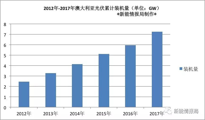 原標(biāo)題：澳大利亞最新能源政策及光伏市場(chǎng)發(fā)展現(xiàn)狀            最近，澳大利亞各州及聯(lián)邦政府為了《國(guó)家能源保障》（NationalEnergyGuarantee，簡(jiǎn)稱NEG）計(jì)劃吵得不可開交。 在2018年8月10日舉行的澳大利亞政府委員會(huì)（COAG）會(huì)議上，各州同意推動(dòng)聯(lián)邦政府提出的《國(guó)家能源保障》到“下一個(gè)階段”以進(jìn)行更多咨詢，但是還沒有完全通過(guò)這項(xiàng)政府的關(guān)鍵政策