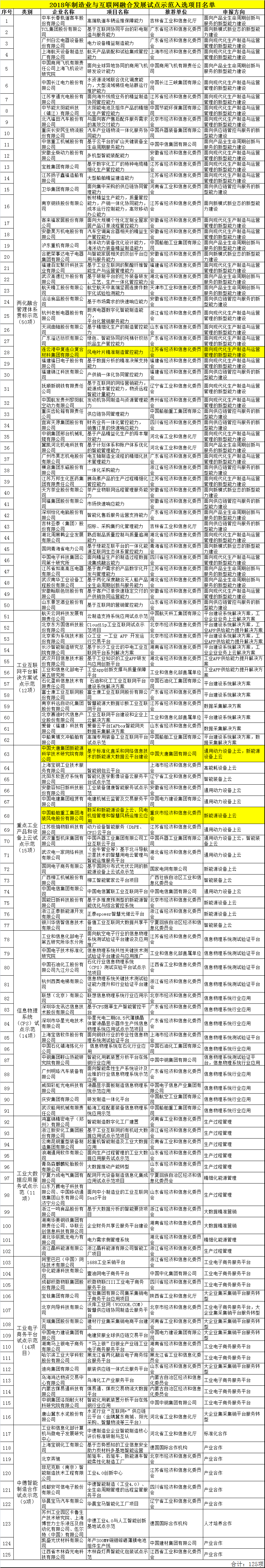                        2018年制造業(yè)與互聯(lián)網(wǎng)融合發(fā)展試點示范項目名單公示 為貫徹落實《國務(wù)院關(guān)于深化制造業(yè)與互聯(lián)網(wǎng)融合發(fā)展的指導(dǎo)意見》（國發(fā)〔2016〕28號），推動基于互聯(lián)網(wǎng)的制造業(yè)技術(shù)、模式、業(yè)態(tài)等創(chuàng)新和應(yīng)用示范，根據(jù)《關(guān)于組織開展2018年制造業(yè)與互聯(lián)網(wǎng)融合發(fā)展試點示范工作的通知》（工信廳信軟函〔2018〕185號）要求，經(jīng)地方推薦、專家組評審等環(huán)節(jié)，現(xiàn)將2018年制造業(yè)與互聯(lián)網(wǎng)融合發(fā)展試點示范項目進(jìn)行公示，請社會各界監(jiān)督。 公示時間：2018年8月10