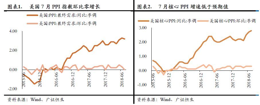 原標(biāo)題：廣證恒生-宏觀經(jīng)濟(jì)數(shù)據(jù)點(diǎn)評(píng)-7月美國(guó)通脹壓力延續(xù)上升-20180813            2018-08-13 事件 北京時(shí)間8月9日，美國(guó)勞工局發(fā)布數(shù)據(jù)顯示，美國(guó)7月PPI環(huán)比 0%，預(yù)期 0.2%，前值 0.3%。7月PPI同比 3.3%，預(yù)期 3.4%，前值 3.4%