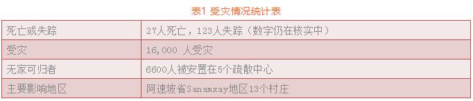 　　2018年7月23日 　　老挝南部地区的桑片-桑南内（Xe Pian-Xe Namnoy）水电站桑南内水库（库容10.43亿m3）D副坝溃坝产生约6亿m3溃坝洪水。截至7月30日，已有27人死亡，123人失踪，16,000人受到影响，搜救行动仍在进行中