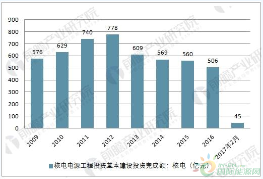 
                    　　核能發(fā)電是利用核反應(yīng)堆中核裂變所釋放出的熱能進(jìn)行發(fā)電的方式。它與火力發(fā)電極其相似
