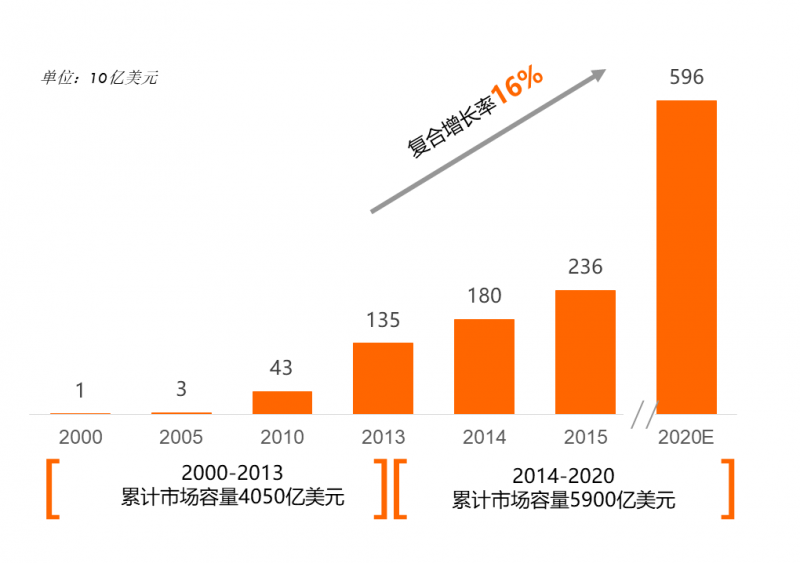 原標(biāo)題：海外光伏市場如同探“險(xiǎn)”？美好“風(fēng)景”下如何避免海外風(fēng)險(xiǎn)            新政已出臺近兩個(gè)月，很多企業(yè)紛紛選擇開拓海外市場，至2020年累計(jì)市場容量將達(dá)5900億美元，其中約4000億美元將來自于項(xiàng)目融資，海外市場復(fù)合增長率高達(dá)16%。但海外“風(fēng)景”雖好，投資卻有風(fēng)險(xiǎn)，海外出行需謹(jǐn)慎