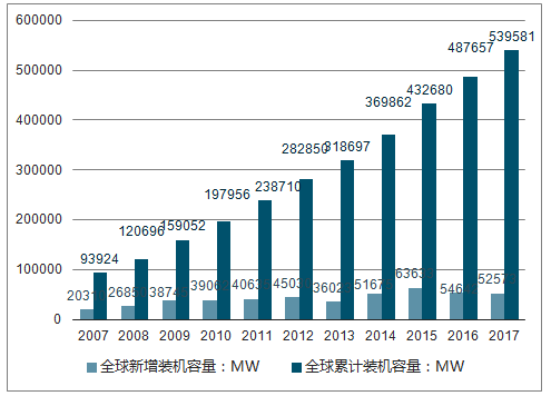 　　一、風(fēng)電行業(yè)現(xiàn)狀
 
　　我國風(fēng)電累計裝機(jī)容量從 2007 年的 589 萬千瓦增加到 2017 年 16400 萬千瓦，年均增長率達(dá)到 39.47%; 在發(fā)電量方面，風(fēng)力發(fā)電量從 2007 年的 56 億千瓦時發(fā)展到 2017 年 3057 億千瓦時，年均增長率達(dá)到 49.18%。日前國家能源局發(fā)布 1-4 月份全國電力工業(yè)統(tǒng)計數(shù)據(jù)