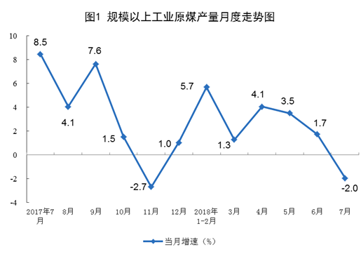 　　7月份，規(guī)模以上工業(yè)原煤生產(chǎn)增速回落，煤炭進(jìn)口大幅增加;原油生產(chǎn)有所下降，進(jìn)口增速由負(fù)轉(zhuǎn)正，原油加工量增長加快;天然氣生產(chǎn)加快，進(jìn)口持續(xù)高速增長;電力生產(chǎn)繼續(xù)較快增長。
 
　　一、原煤生產(chǎn)有所回落，煤炭進(jìn)口大幅增加，價格平穩(wěn)回落
 
　　7月份，原煤產(chǎn)量同比下降2.0%，上月為增長1.7%