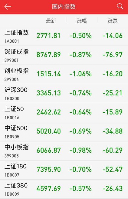 原標題：午評：能源股再度活躍 滬指弱勢調(diào)整跌0.50%            ??8月14日，滬深兩市小幅低開，滬指繼續(xù)震蕩調(diào)整，煤炭、油氣等能源股早盤活躍，一度帶動滬指短暫翻紅，但地產(chǎn)、鋼鐵等板塊表現(xiàn)低迷，大盤隨后再度轉(zhuǎn)跌。前日表現(xiàn)活躍的計算機、電子等科技類板塊集體回調(diào)，創(chuàng)業(yè)板指盤中跌逾1%