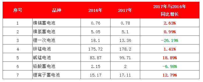 
	一、2017年中國(guó)電池出口概況



	2017年我國(guó)化學(xué)電源主要品種出口總量約為316.26億只，2016年出口量約為300.83億只，同比增長(zhǎng)了約為5.13%。



	2017年我國(guó)化學(xué)電源主要品種出口額約為132.57億美元，2016年出口額約為120.73億美元，同比增長(zhǎng)了約9.81%