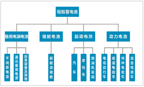　　1、備用電源鉛酸蓄電池行業(yè)發(fā)展概述　　按照應(yīng)用領(lǐng)域劃分， 我國的鉛酸蓄電池主要可分為備用電源電池、儲能電池、起動電池和動力電池四大類。備用電源電池是主要用于通訊備用電源、不間斷電源(UPS)、應(yīng)急照明電源及其他備用電源的蓄電池
