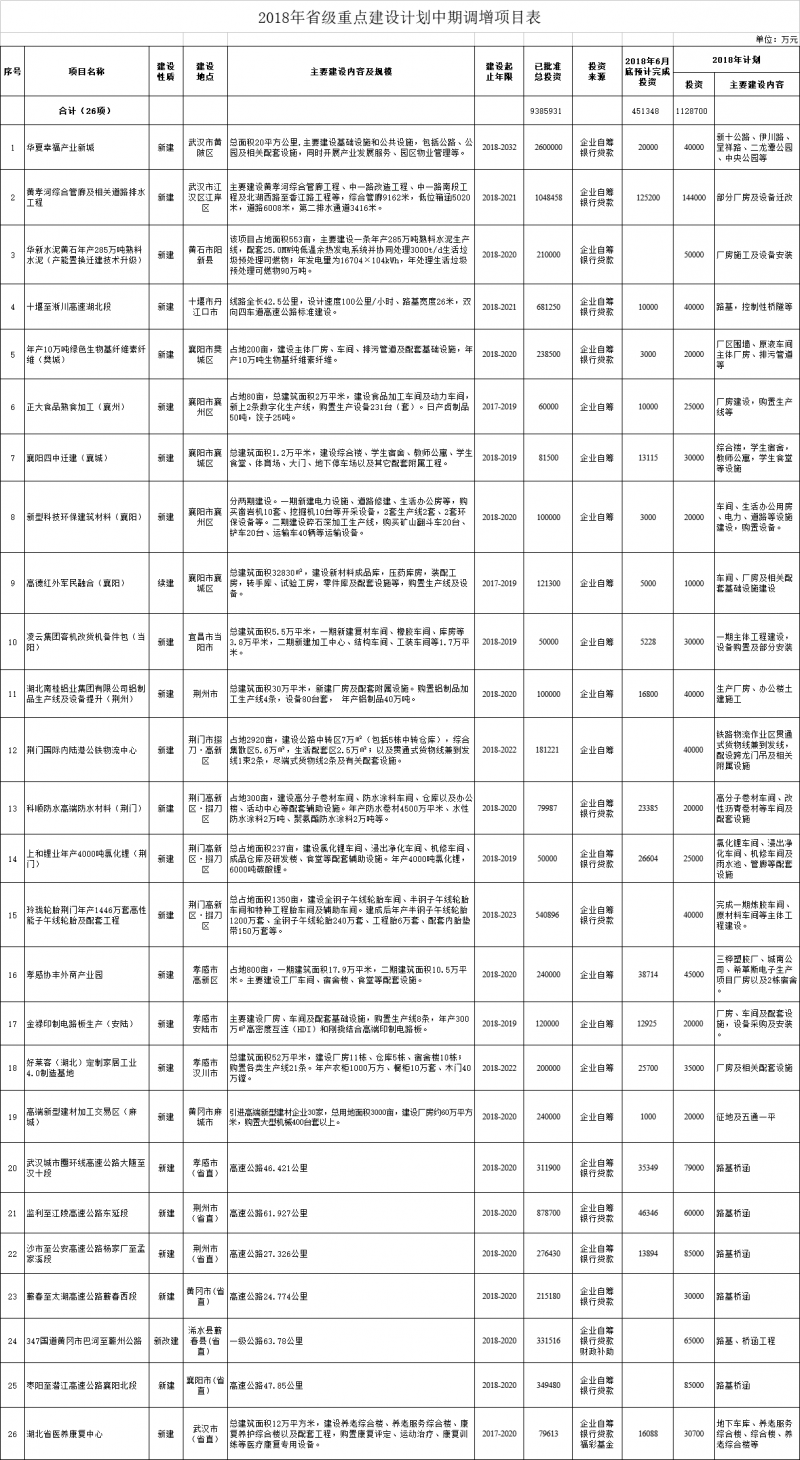 　　湖北省發(fā)改委發(fā)布《2018年省級重點建設(shè)計劃中期調(diào)整的通知》，其中，附件2中計劃調(diào)減北京宣力監(jiān)利下梓堤風(fēng)電場 、國家電投麻城黃土崗風(fēng)電場2個風(fēng)電項目，附件3中投資調(diào)減崇陽羅家山風(fēng)電場項目。以下為項目全名單
