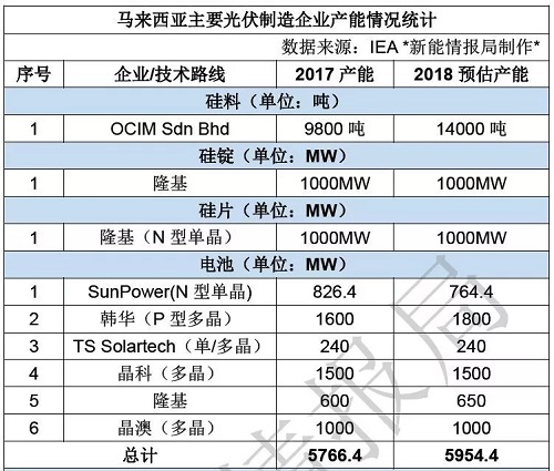 　　531光伏新政導(dǎo)致國內(nèi)市場收緊，海外市場成為了企業(yè)的發(fā)力方向，隨著美國、印度光伏相繼出臺(tái)貿(mào)易保障稅，在第三方設(shè)廠不失為一種規(guī)避關(guān)稅的措施，以下為在馬來西亞設(shè)廠的光伏企業(yè)。