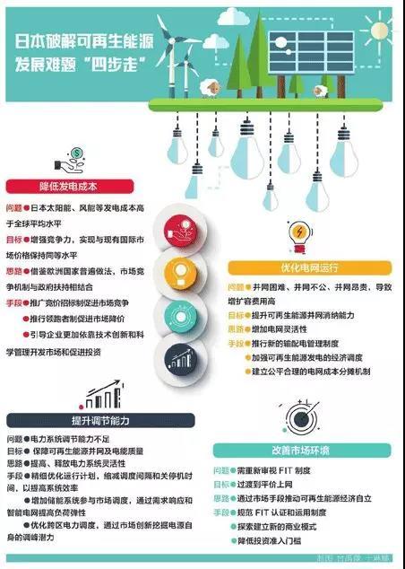 原標(biāo)題：日本這么破解可再生能源發(fā)展瓶頸            日本政府最新公布的“第5次能源基本計(jì)劃”，首次將可再生能源確定為到2050年實(shí)現(xiàn)經(jīng)濟(jì)自立的脫碳化“主力電源”，但2030年可再生能源發(fā)展目標(biāo)仍維持22%~24%的占比，因目標(biāo)偏低而備受社會(huì)輿論詬病。  當(dāng)前日本可再生能源發(fā)展仍面臨發(fā)電成本過高、市場環(huán)境欠優(yōu)、并網(wǎng)接入容量受限、電力調(diào)節(jié)能力不足四大瓶頸