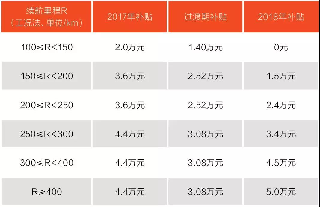 　　數(shù)據(jù)光鮮并不表示整體行業(yè)的健康，含著金鑰匙出生，卻不能賴此成長。無論是主動(dòng)選擇還是被動(dòng)接受，新能源汽車在生活中已然屢見不鮮