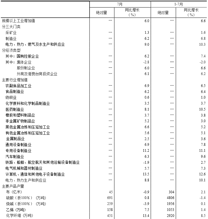 　　2018年7月份规模以上工业增加值增长6.0%　　2018年7月份，规模以上工业增加值同比实际增长6.0%(以下增加值增速均为扣除价格因素的实际增长率)，与6月份持平。从环比看，7月份，规模以上工业增加值比上月增长0.48%