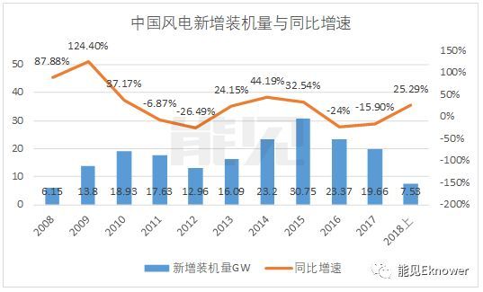 原標(biāo)題：遠(yuǎn)景能源首次對外披露財報數(shù)據(jù)：2017年營收逆勢增長超過50%            因為公司沒有公開上市，遠(yuǎn)景集團(tuán)旗下的遠(yuǎn)景能源（Envision Energy）財務(wù)數(shù)據(jù)一直鮮為人知。 能見Eknower根據(jù)遠(yuǎn)景能源近期在新加坡發(fā)債時交易所披露的審計后財務(wù)數(shù)據(jù)整理得知：2017年，遠(yuǎn)景能源實現(xiàn)營收達(dá)116億元，凈利潤12億元，相比與2016年營收增幅超過50%，凈利潤增幅超過70%