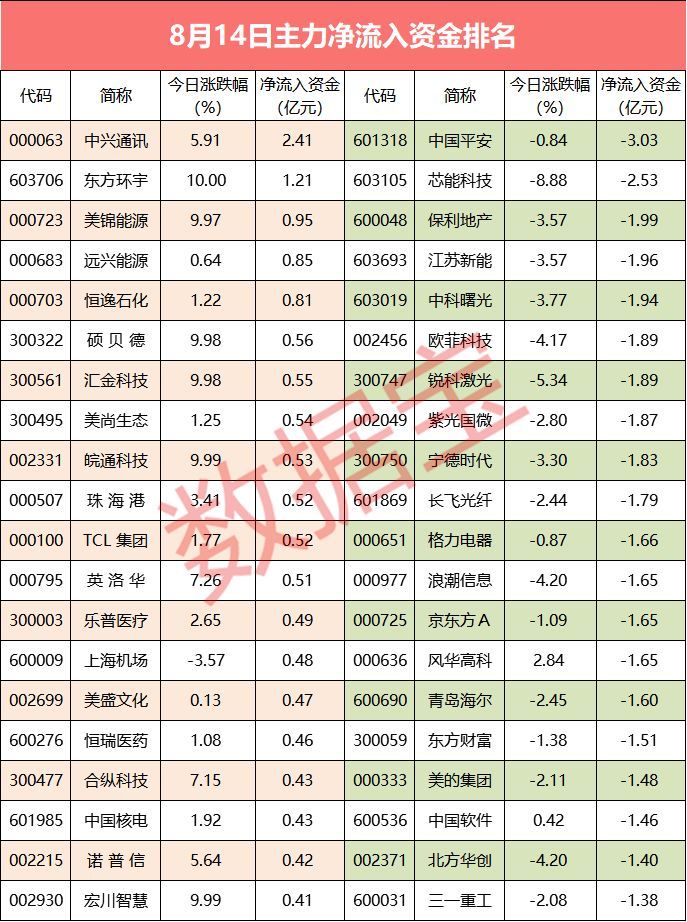 原標題：【資金流向】12股主力凈流入超5000萬 中興通訊最受青睞            滬指弱勢震蕩，兩市主力資金凈流出137億元，12股凈流入資金超5000萬。 周二，兩市維持弱勢震蕩格局，市場成交低迷，成交量創(chuàng)半年來新低，截至收盤，滬指微跌0.18%，創(chuàng)業(yè)板指跌0.84%