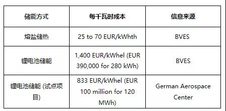 　　具有成本效益的儲能方案可以說是人類逐步過渡到低碳社會的關(guān)鍵，而當(dāng)前儲能主要有兩種方式，一種為儲熱，一種為儲電。那么，這兩種儲能形式哪種更具經(jīng)濟(jì)性呢?　　近日，德國儲能協(xié)會(BVES)發(fā)布的一組最新研究數(shù)據(jù)顯示，分別儲存1kWhel和1kWhth的能量時，鋰離子電池儲電成本約為熔鹽儲熱成本的33倍