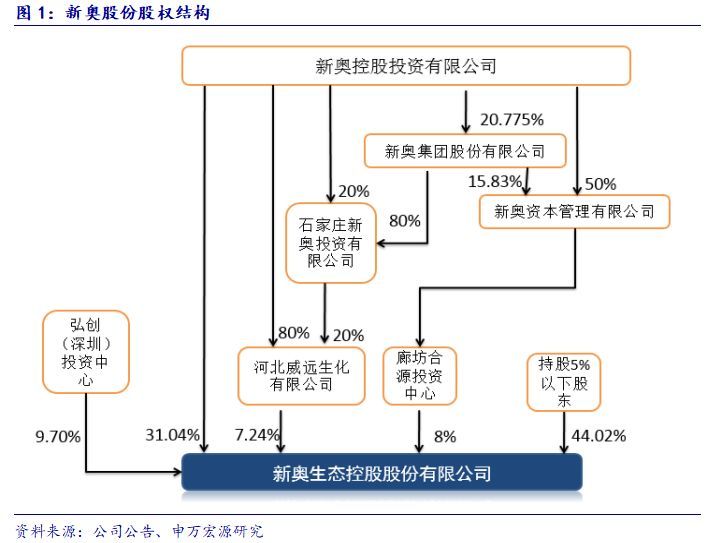 原標題：【申萬石化】新奧股份（600803）深度——油價上漲帶動產(chǎn)品景氣提升 整合天然氣產(chǎn)業(yè)鏈打開新的增長空間            油價上漲帶動產(chǎn)品景氣提升  整合天然氣產(chǎn)業(yè)鏈打開新的增長空間 定位上游油氣資源，受益于油價持續(xù)上漲。公司定位上游天然氣資源，具有“海外氣源+國內技術”兩條天然氣產(chǎn)業(yè)鏈