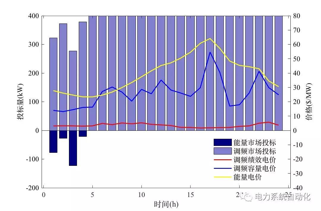 
	該文為國家自然科學基金資助項目成果，2018年7月發(fā)表于MPCE第6卷第4期。



	引文信息：


	Kangning LIU, Qixin CHEN, Chongqing KANG, et al. Optimal operation strategy for distributed battery aggregator providing energy and ancillary services[J]. Journal of Modern Power Systems and Clean Ene
