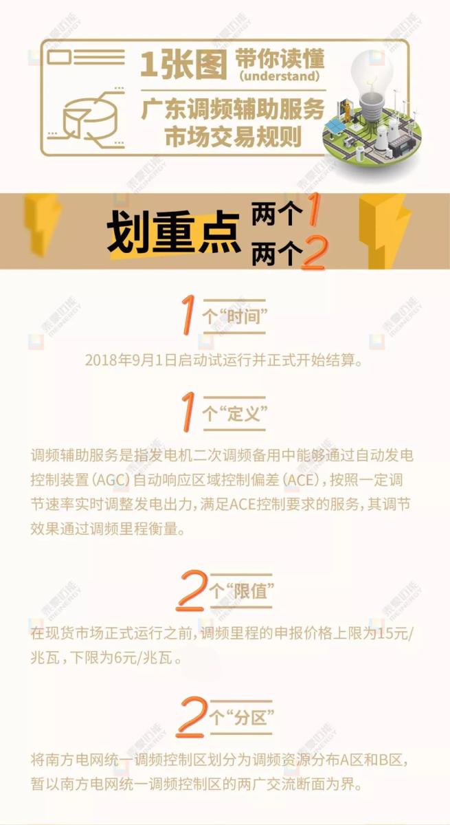 
	中國儲能網(wǎng)訊：為落實國家和廣東省電力體制改革相關(guān)實施方案，完善市場機制，國家能源局南方監(jiān)管局近日發(fā)布了《廣東調(diào)頻輔助服務市場交易規(guī)則（試行）》文件，預示廣東調(diào)頻輔助服務于2018年9月1日正式開始試運行及結(jié)算，為即將開啟的電力現(xiàn)貨市場奠定了堅實的基礎。 知道你們看膩了文字解讀，所以這次邁能研究院將教你如何一眼看全該試行文件
