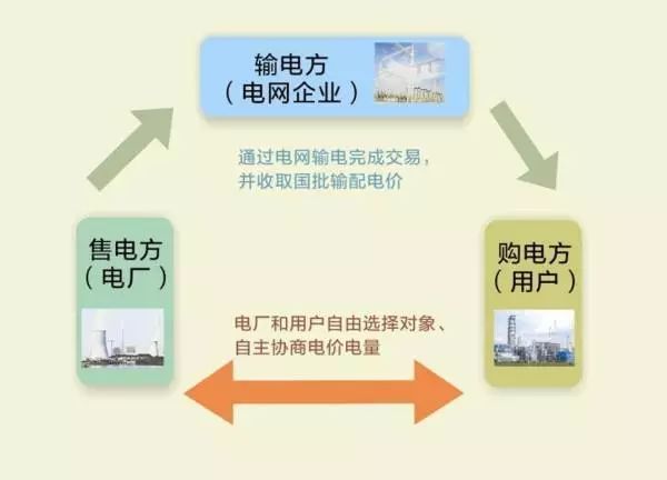 　　市场参与者自由选择交易对象、交易物品和交易价格是市场运行规则赋予市场主体的基本权利，也是市场实现资源优化配置的基本保障。作为国家的基础产业和公用事业，电能一直由电网公司实行统购统销，这样就不存在自由交易问题，所谓的选择权也只是用户对用电种类和用电方式的选择，而没有选择电力供应商的权利