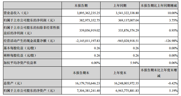 　　8月14日晚間，陽光電源發(fā)布2018年半年度報告，公司上半年實現(xiàn)營收 38.95 億元，同比增長10.00%，其中儲能實現(xiàn)營收1.19億元，同比增長428.17%;實現(xiàn)歸屬于上市公司股東凈利潤 3.83 億元，同比增長3.75%?！　≡趦δ茴I(lǐng)域，陽光電源擁有全球領(lǐng)先的新能源電源變換技術(shù)，并依托全球一流的鋰電池技術(shù)，目前可提供單機功率5~1000kW的儲能逆變器、鋰電池、能量管理系統(tǒng)等儲能核心設(shè)備，同時推出能量搬移、微電網(wǎng)和電力調(diào)頻等一系列先進的系統(tǒng)解決方案