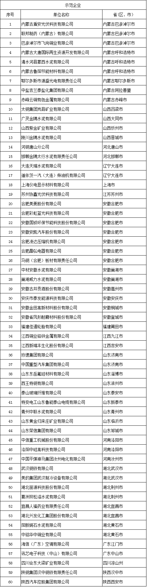  　　工信部日前公示了《全国工业领域电力需求侧管理第四批示范企业 (园区)名单》，拟将内蒙古盾安光伏科技有限公司等64家企业以及上海临港装备产业区等9家园区确定为全国工业领域电力需求侧管理示范企业(园区)。　　详情如下：　　全国工业领域电力需求侧管理示范企业(园区)名单公示 　　为贯彻落实国家能源生产和消费革命战略(2016-2030)的部署，根据《工业领域电力需求侧管理专项行动计划(2016-2020年)》工作安排，我部在全国范围内开展工业领域电力需求侧管理企业(园区)示范工作