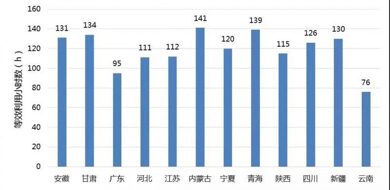 　　木聯(lián)能光伏大數(shù)據(jù)產(chǎn)品“光伏運行對標”中已發(fā)布2018年7月各重點省份的利用小時數(shù)，重點省份包括安徽、甘肅、廣東、河北、江蘇、內(nèi)蒙古、寧夏、青海、陜西、四川、新疆、云南等省份。本月內(nèi)蒙古平均利用小時數(shù)為141小時，超過青海，蟬聯(lián)第一