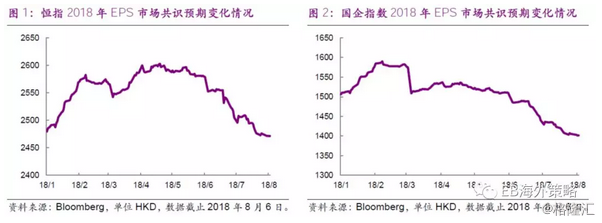 原標題：港股中期業(yè)績展望：中報期關注港股業(yè)績預期調降            1、業(yè)績預期持續(xù)下調，本年中報效應或為歷年最弱 2018年港股中報季正式開幕，當前的業(yè)績下調風險在指數(shù)和行業(yè)層面都有較明顯體現(xiàn)，背后反映的是：1）對于經(jīng)濟預期的向下修正；2）樂觀或謹慎的市場環(huán)境一定程度上亦顯著影響分析師的預測。 今年中報季，國內的宏觀預期大幅下滑，且未來的改善趨勢也并不明顯