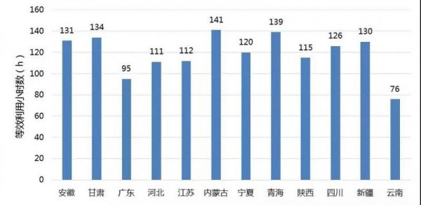                                         
	　　木聯(lián)能光伏大數據產品“光伏運行對標”中已發(fā)布2018年7月各重點省份的利用小時數，重點省份包括安徽、甘肅、廣東、河北、江蘇、內蒙古、寧夏、青海、陜西、四川、新疆、云南等省份。本月內蒙古平均利用小時數為141小時，超過青海，蟬聯(lián)第一