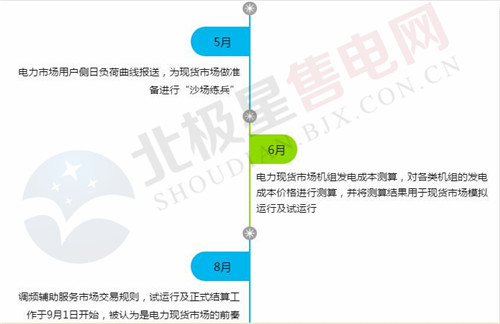 　　现货市场建设稳步推进 广东走在全国前列 　　从大环境来说，本轮电改目前已成功迈入传统电力交易市场与集中竞价交易市场并行的阶段，江苏、山东、广东等省份电力集中竞价交易常态化展开。为打破传统电力的计划销售体制，打破发电、电网企业一方独大的局面，融入市场机制，电力体制改革一路高歌猛进，现货市场应运而生