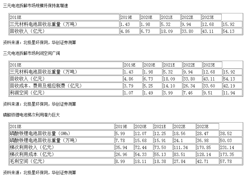 　　對(duì)于新能源汽車來(lái)說(shuō)，當(dāng)電池容量衰減到初始容量的70%至80%就需要對(duì)電池進(jìn)行更換。其中，電動(dòng)乘用車電池的使用周期為4至6年，商用車的電池使用率更高，因此，使用壽命約為3至5年
