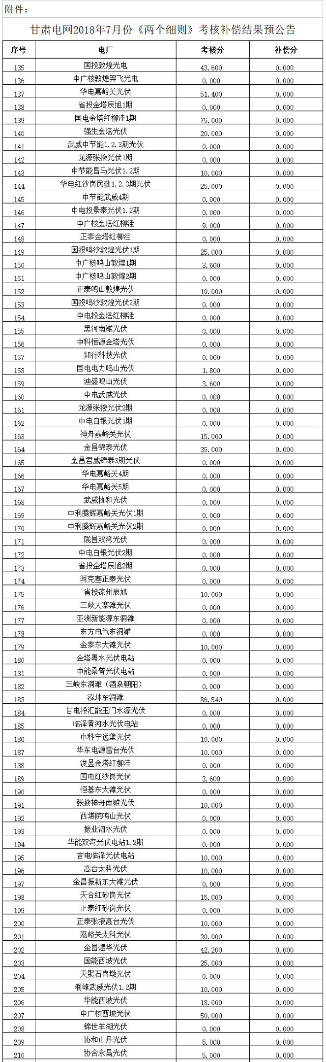 　　省內(nèi)各有關(guān)發(fā)電企業(yè)：　　2018年7月甘肅電網(wǎng)“兩個(gè)細(xì)則”考核工作已經(jīng)完成，現(xiàn)對(duì)各電廠考核補(bǔ)償分?jǐn)?shù)(不含分?jǐn)?結(jié)果進(jìn)行預(yù)公告，請(qǐng)各發(fā)電廠認(rèn)真核對(duì)考核、補(bǔ)償結(jié)果，如有疑問(wèn)，請(qǐng)于8月22日前與甘肅能源監(jiān)管辦或甘肅省電力公司溝通聯(lián)系。　　附件：甘肅電網(wǎng)2018年7月份“兩個(gè)細(xì)則”考核補(bǔ)償結(jié)果預(yù)公告　　甘肅能源監(jiān)管辦　　2018年8月15日