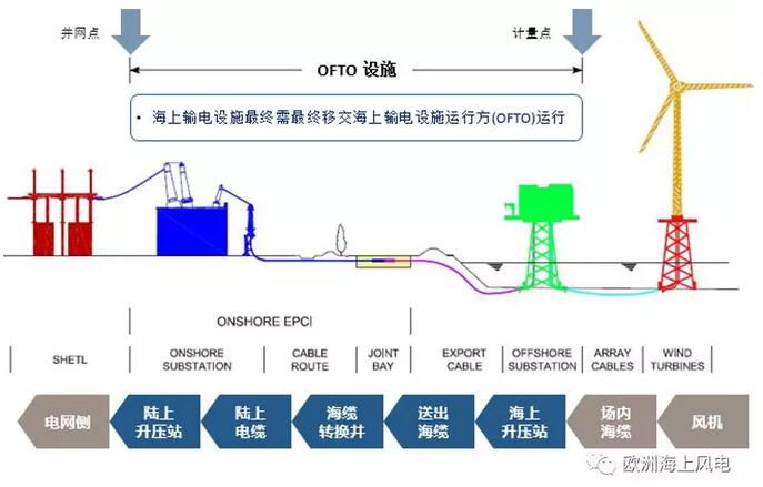 　　之前在介紹世界第一座海上無功補償平臺時，提及了英國海上輸電運營商（OFTO）。英國作為全球電力市場改革的先鋒，其新能源政策也通常是行業(yè)的先行者