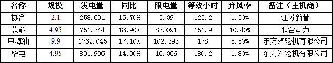 　　日前，二連浩特市發(fā)布2018年7月份新能源發(fā)電監(jiān)測信息，2018年1—7月份二連浩特市新能源發(fā)電裝機容量35.9萬千瓦，累計發(fā)電量46531.389萬千瓦時，同比增長8%，其中風(fēng)電發(fā)電量31514.982萬千瓦時，同比增長11.8%，光伏發(fā)電量15016.407萬千瓦時，同比增長0.7%；7月份單月新能源發(fā)電量5687.196萬千瓦時，同比增長7.4%，環(huán)比下降9%。
　　2018年7月份，二連浩特市風(fēng)電發(fā)電量3664.476萬千瓦時，同比增長16.8%，環(huán)比下降8.6%，限發(fā)電量209.