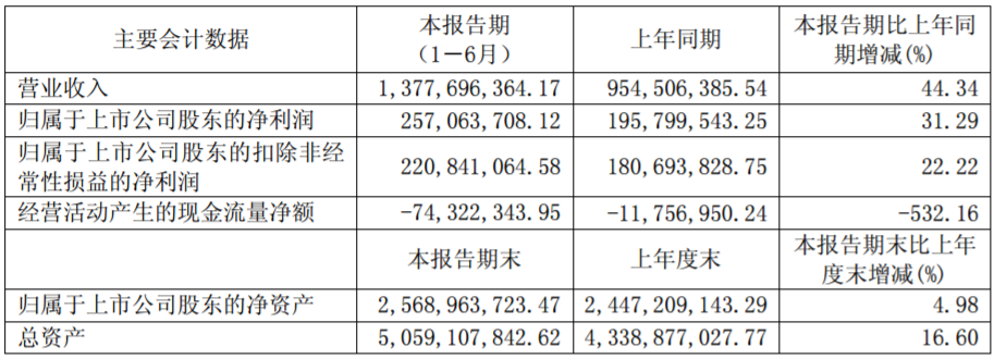 　　璞泰來(lái)上半年實(shí)現(xiàn)營(yíng)業(yè)收入13.78億元，同比增長(zhǎng)44.34%;凈利潤(rùn)2.57億元，同比增長(zhǎng)31.29%。 　　　　璞泰來(lái)主要會(huì)計(jì)數(shù)據(jù)(單位：元 幣種：人民幣)　　璞泰來(lái)8月15日晚披露半年報(bào)，上半年實(shí)現(xiàn)營(yíng)業(yè)收入13.78億元，同比增長(zhǎng)44.34%;凈利潤(rùn)2.57億元，同比增長(zhǎng)31.29%