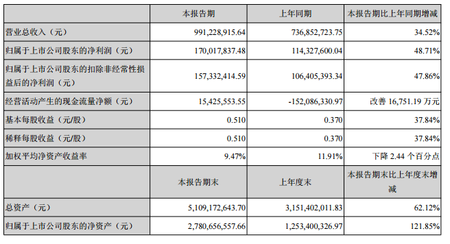 　　8月15日晚間，贏合科技發(fā)布2018年半年度報(bào)告，公司上半年實(shí)現(xiàn)營(yíng)收9.91億元，同比增長(zhǎng)34.52%，其中鋰電池專用設(shè)備現(xiàn)實(shí)營(yíng)收6.03億元，同比增長(zhǎng)0.18%，占總營(yíng)收的60.84%。實(shí)現(xiàn)歸屬于上市公司股東凈利潤(rùn)1.70億元，同比增長(zhǎng)48.71%