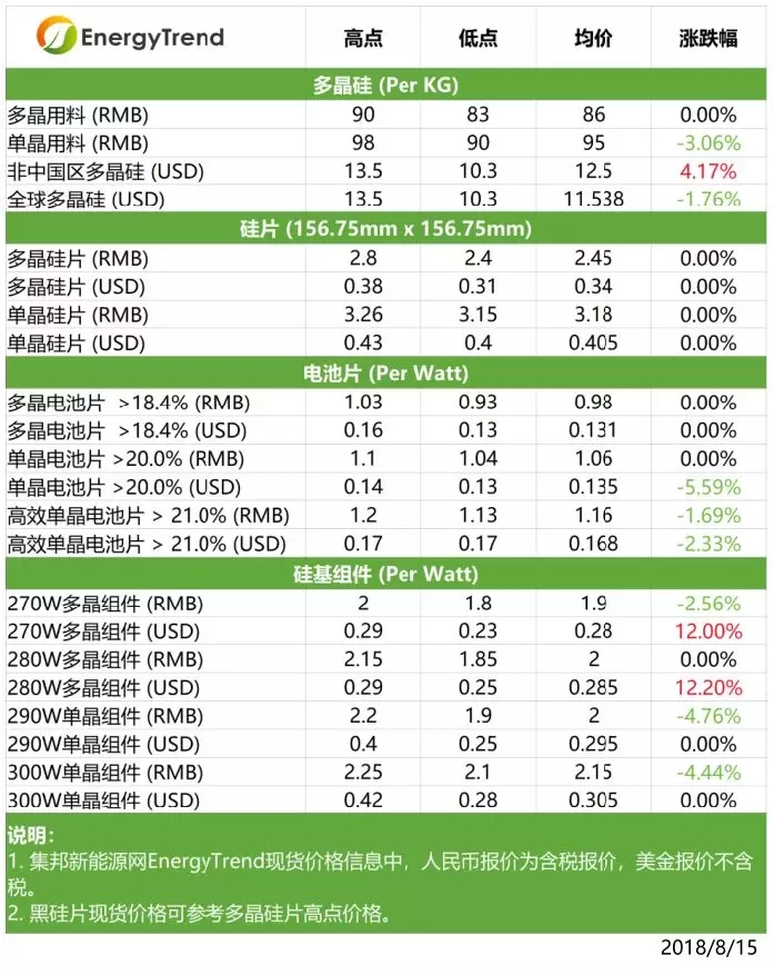 　　對(duì)于日漸趨緩的市場(chǎng)需求，本周硅料與硅片仍以控制產(chǎn)能來(lái)應(yīng)對(duì)。整體價(jià)格受制于有限的供給與需求端的囤貨心理，目前處于平衡階段