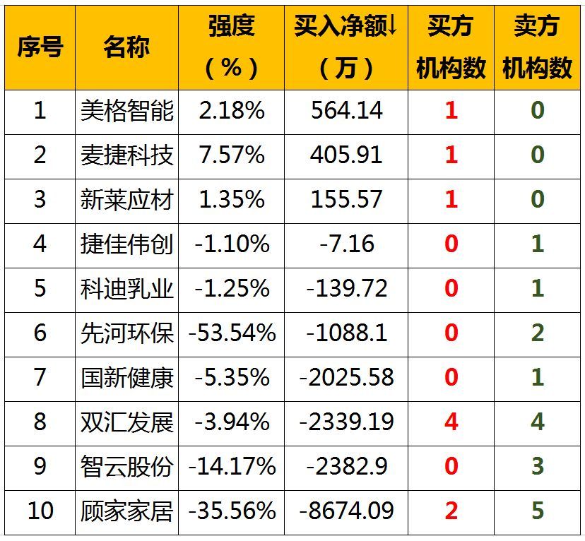 原標(biāo)題：【股票早餐】2018年8月17日星期五（附股）            一、申購 二、全球股市          地區(qū)    指數(shù)        漲跌幅（%）          中國    上證指數(shù)    2705.19    -0.66              8500.42    -0.94              1463.87    -0.99          恒生指數(shù)    27100.1    -0.82          美國        25558.7    1.58    