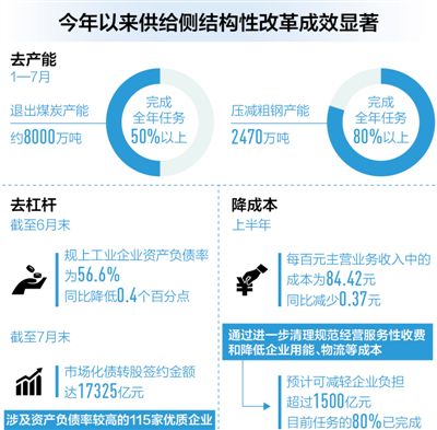 　　今年以来，供给侧结构性改革的成绩单如何?　　在8月16日国家发改委召开的专题新闻发布会上，国家发改委新闻发言人、经济运行调节局局长赵辰昕表示，前7月，钢铁、煤炭去产能分别完成全年任务的80%、50%以上，规模以上工业企业资产负债率持续降低，今年预计为企业降成本1.1万亿元以上……深入推进供给侧结构性改革取得了显著成效。前7月，钢铁、煤炭去产能分别完成全年任务的80%、50%以上　　打开供给侧结构性改革的成绩单，“去产能”是醒目的第一题