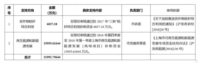  　　8月16日，上海市下達(dá)了《上海市2018年節(jié)能減排專項(xiàng)資金安排計(jì)劃（第三批）通知》。通知計(jì)劃下達(dá)2項(xiàng)節(jié)能減排資金，共計(jì)21992.79644萬(wàn)元