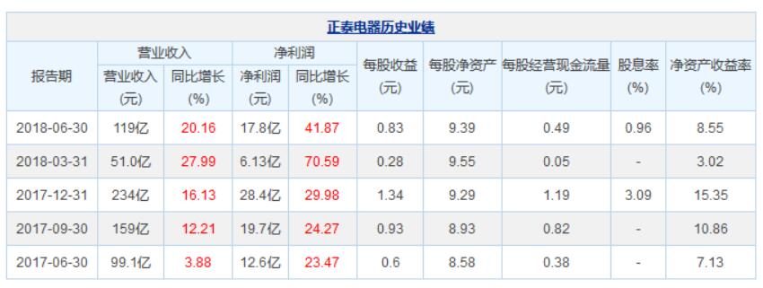 　　正泰電器8月16日最新公布的2018年中報(bào)顯示，其營(yíng)業(yè)收入119億元，同比增長(zhǎng)20.16%;歸屬于上市公司股東的凈利潤(rùn)17.8億元，同比增長(zhǎng)41.87%。基本每股收益0.83元