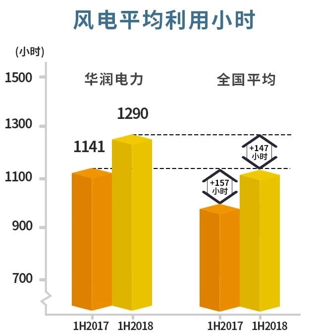 　　煤價(jià)依舊高企　　全國(guó)火電經(jīng)營(yíng)持續(xù)嚴(yán)峻　　于是，一場(chǎng)以風(fēng)電為主的“新能源革命”　　在華潤(rùn)電力悄然發(fā)生　　可再生能源的分部盈利首次超越火電!　　8月16日，華潤(rùn)電力公布2018年中期業(yè)績(jī)，凈利潤(rùn)錄得29.59億港元，同比上升59.6%。期內(nèi)，公司營(yíng)業(yè)額按年增長(zhǎng)15.3%至393.08億港元