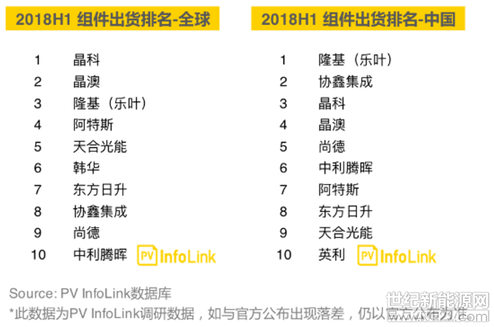 今天（8月17日），光伏行業(yè)知名的第三方咨詢公司PVInfolink發(fā)布了最新的上半年組件出貨量統(tǒng)計排名，數據主要依據為各公司季度財報和各家調研情況。全球排名顯示，上半年晶科以4.8GW的出貨量穩(wěn)居2018上半年全球組件排名龍頭，后續(xù)依序是晶澳、隆基樂葉等