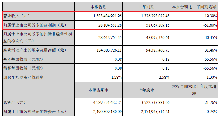 　　8月16日晚間，雄韜股份發(fā)布2018年半年度報告，公司上半年實現(xiàn)營收15.83億元，同比增長19.39%，其中鋰離子電池實現(xiàn)營收3.89億元，同比增長254.02%，占總營收的24.59%;實現(xiàn)歸屬于上市公司股東凈利潤0.28億元，同比下降51.60%?！　⌒垌w公司主要從事化學電源、新能源儲能、動力電池、燃料電池的研發(fā)、生產和銷售業(yè)務，主要產品涵蓋閥控式密封鉛酸蓄電池、鋰離子電池、燃料電池三大品類