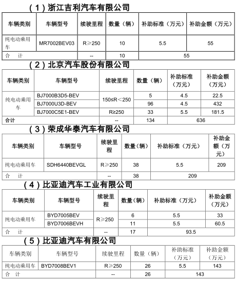 　　近日北京市經信委擬撥付2018年第四批新能源汽車補貼，共涉及吉利汽車、北京汽車股份、榮成華泰以及比亞迪汽車工業(yè)和比亞迪5家公司新能源汽車225輛，擬撥付資金1136.5萬元?！　￡P于2018年北京市擬撥付第四批新能源汽車財政補助資金的公示　　按照本市《北京市示范應用新能源小客車財政補助資金管理細則》(京財經一[2014]449號)、《關于購買純電動客車有關財政政策的通知》(京財經一[2015]1159號)、《北京市示范應用新能源小客車管理辦法》(京科發(fā)[2015]458號)、《關于購買純電動專用車有關