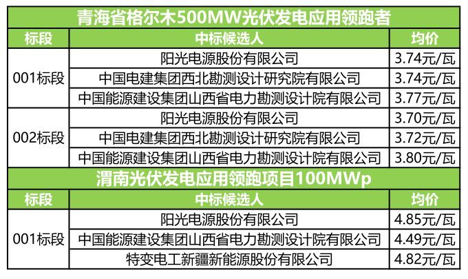 原標題：產(chǎn)業(yè)快訊 | 光伏企業(yè)財報來襲，盈虧皆有！多個項目招標進行中...            企業(yè)篇 1. 中來股份 8月10日，中來股份發(fā)布公告稱，公司董事會于近日收到公司副總經(jīng)理LIUYONG（劉勇）先生的辭職報告。LIUYONG先生因個人原因申請辭去公司副總經(jīng)理職務(wù)，辭職后將不再擔任公司任何職務(wù)