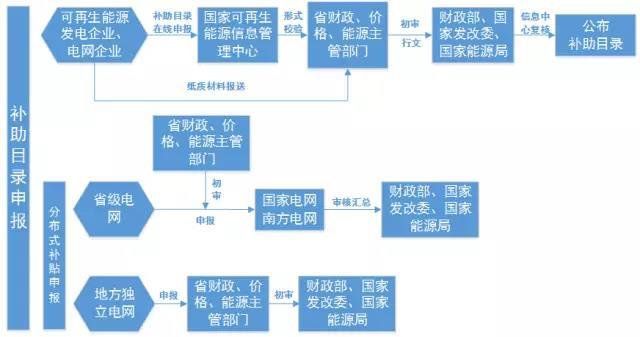 
	本文詳細(xì)介紹了可再生能源項(xiàng)目（含光伏）補(bǔ)助目錄的申報(bào)、資金撥付、資金清算、企業(yè)如何填報(bào)申請(qǐng)等內(nèi)容，分為兩部分：


	第一部分：可再生能源電價(jià)附加補(bǔ)貼資金管理流程


	第二部分：發(fā)電企業(yè)填報(bào)流程


	第一部分：可再生能源電價(jià)附加補(bǔ)貼資金管理流程




	


	圖1：補(bǔ)助目錄申報(bào)流程圖




	


	圖2：資金撥付流程圖




	


	圖3：資金清算流程圖


	第二部分：發(fā)電企業(yè)填報(bào)流程



	1、流程圖


	




	2、信息員培訓(xùn)報(bào)名



	3、可再生能源項(xiàng)目信息填報(bào)要求
