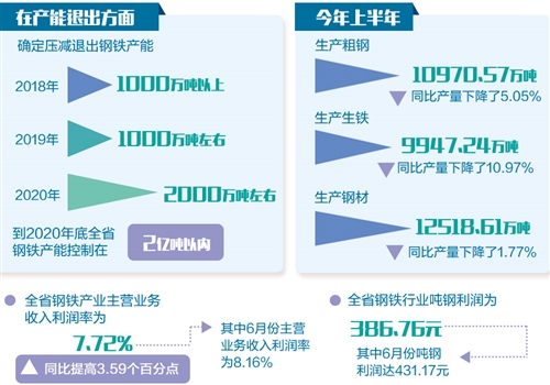 　　作為國(guó)內(nèi)第一鋼鐵大省，河北的鋼鐵產(chǎn)能占全國(guó)產(chǎn)能的一半。近年來(lái)，河北省采取了內(nèi)外結(jié)合，標(biāo)本兼治的措施推進(jìn)鋼鐵產(chǎn)業(yè)的調(diào)整改革和轉(zhuǎn)型升級(jí)――　　今年上半年，河北鋼鐵行業(yè)優(yōu)勢(shì)產(chǎn)能得到有效發(fā)揮，主營(yíng)業(yè)務(wù)收入完成5497.75億元，同比增長(zhǎng)12.22%，占全省工業(yè)主營(yíng)業(yè)務(wù)收入的28.49%；利潤(rùn)完成424.29億元，同比增長(zhǎng)109.92%，占全省工業(yè)利潤(rùn)的35.47%