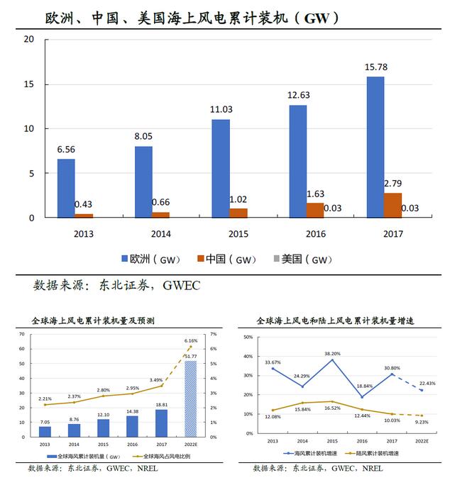  　　簡(jiǎn)介：東北證券分析認(rèn)為，對(duì)標(biāo)歐洲，國(guó)內(nèi)海上風(fēng)電的項(xiàng)目規(guī)模與風(fēng)機(jī)功率均有大幅提升空間，對(duì)應(yīng)的是初始投資成本和運(yùn)維成本存在持續(xù)下降空間。海上風(fēng)電運(yùn)營(yíng)商幾乎全是央企與地方能源集團(tuán)，競(jìng)價(jià)模式將引導(dǎo)行業(yè)降低成本但較難出現(xiàn)單純對(duì)產(chǎn)業(yè)鏈壓價(jià)的惡性競(jìng)爭(zhēng)
