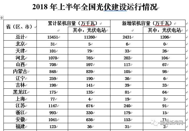 原標(biāo)題：北京、上海光伏政策與市場嚴(yán)重背離，何解？            近日，國家能源局公布《2018年上半年光伏建設(shè)運行情況》顯示，截至2018年6月底，我國光伏發(fā)電累計裝機容量已達到154.51GW。 四省累計裝機超10GW 各省市(區(qū))光伏建設(shè)情況顯示，截至2018年6月，山東、江蘇、河北、安徽、浙江、青海、新疆自治區(qū)、河南、內(nèi)蒙古和甘肅等十省區(qū)累計裝機量排名前十